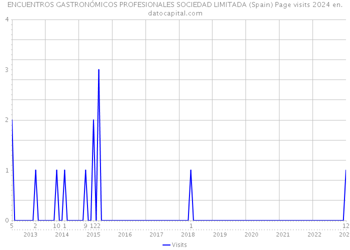 ENCUENTROS GASTRONÓMICOS PROFESIONALES SOCIEDAD LIMITADA (Spain) Page visits 2024 
