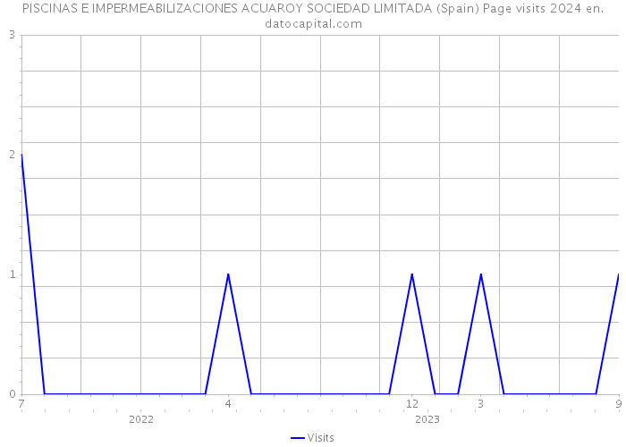 PISCINAS E IMPERMEABILIZACIONES ACUAROY SOCIEDAD LIMITADA (Spain) Page visits 2024 