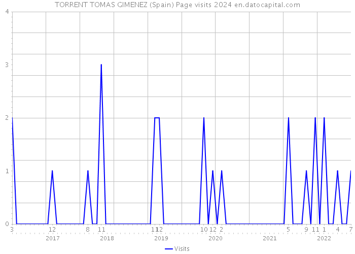 TORRENT TOMAS GIMENEZ (Spain) Page visits 2024 