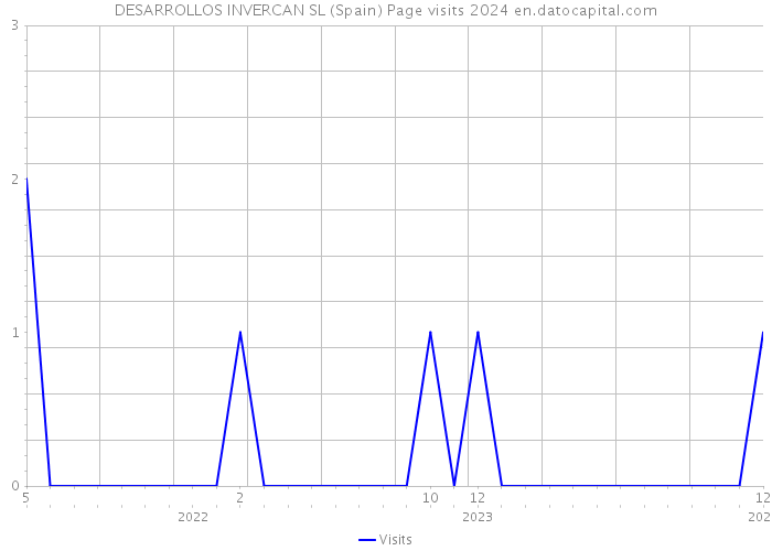 DESARROLLOS INVERCAN SL (Spain) Page visits 2024 