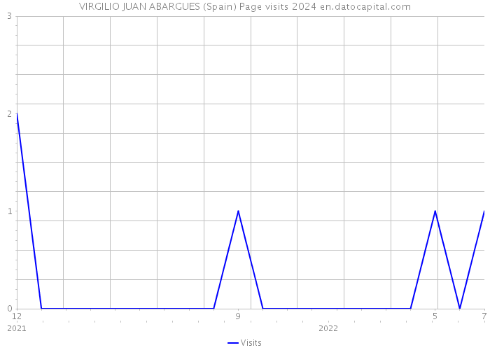 VIRGILIO JUAN ABARGUES (Spain) Page visits 2024 