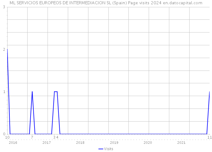 ML SERVICIOS EUROPEOS DE INTERMEDIACION SL (Spain) Page visits 2024 