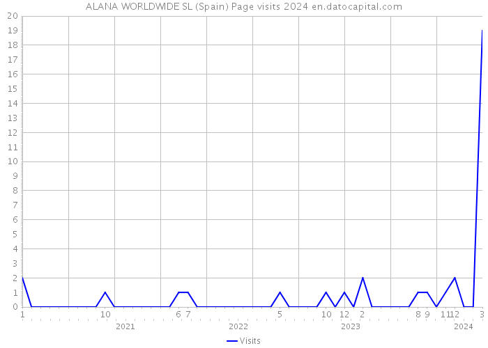 ALANA WORLDWIDE SL (Spain) Page visits 2024 