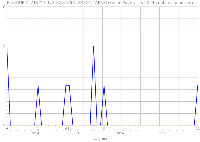 ENRIQUE OTADUY S. L. EXCAVACIONES CANTABRIC (Spain) Page visits 2024 