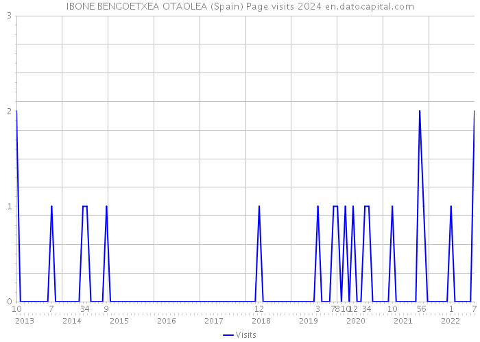 IBONE BENGOETXEA OTAOLEA (Spain) Page visits 2024 