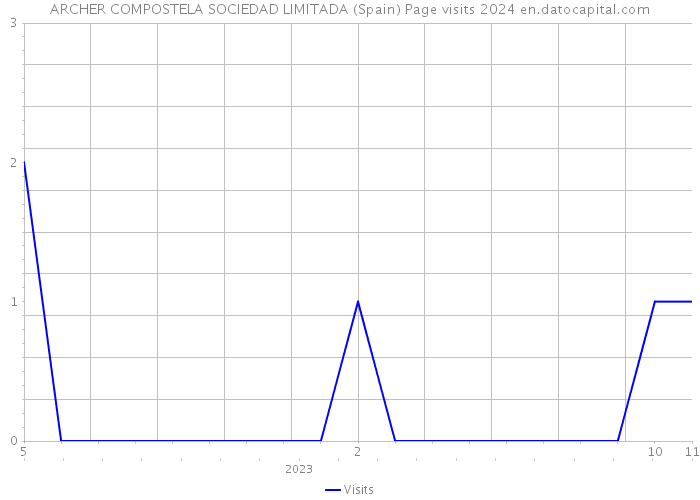 ARCHER COMPOSTELA SOCIEDAD LIMITADA (Spain) Page visits 2024 