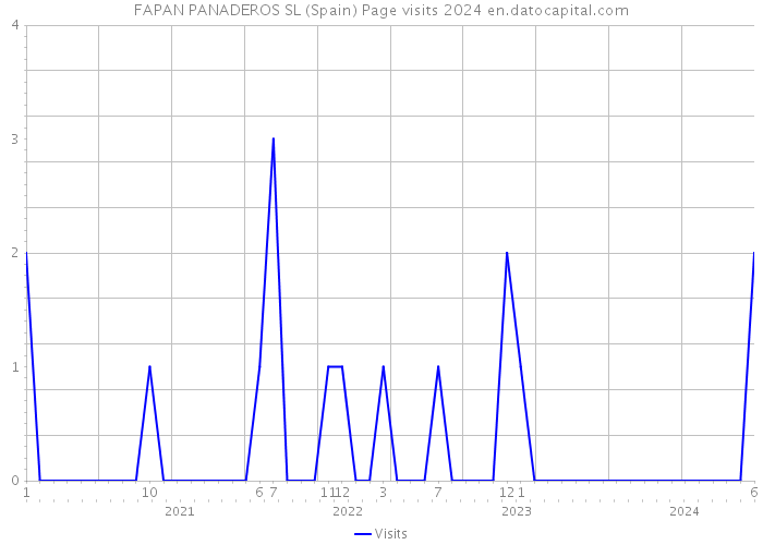 FAPAN PANADEROS SL (Spain) Page visits 2024 