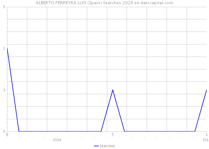 ALBERTO FERREYRA LUIS (Spain) Searches 2024 