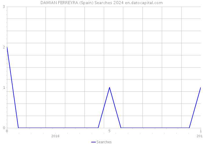 DAMIAN FERREYRA (Spain) Searches 2024 