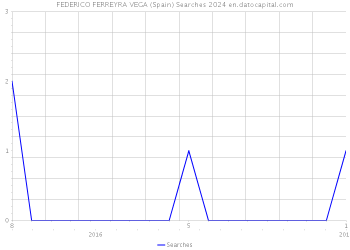FEDERICO FERREYRA VEGA (Spain) Searches 2024 