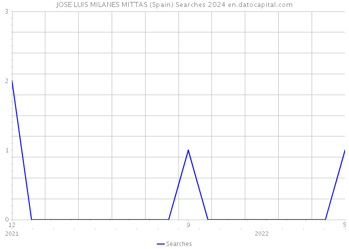 JOSE LUIS MILANES MITTAS (Spain) Searches 2024 