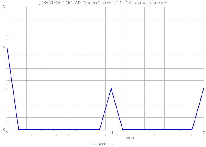 JOSE VIZOSO MORAIS (Spain) Searches 2024 