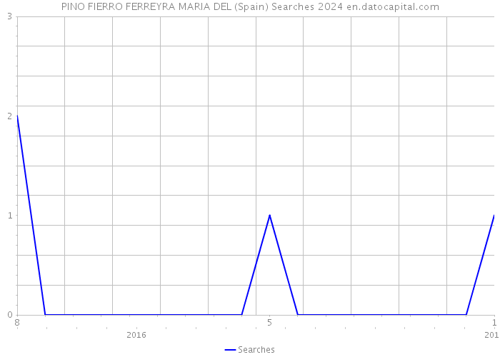 PINO FIERRO FERREYRA MARIA DEL (Spain) Searches 2024 