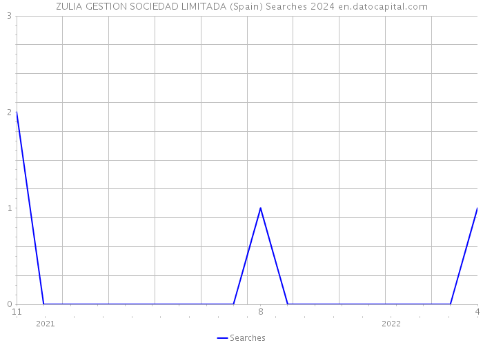 ZULIA GESTION SOCIEDAD LIMITADA (Spain) Searches 2024 