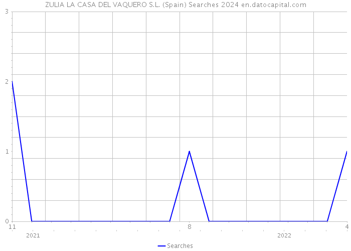 ZULIA LA CASA DEL VAQUERO S.L. (Spain) Searches 2024 