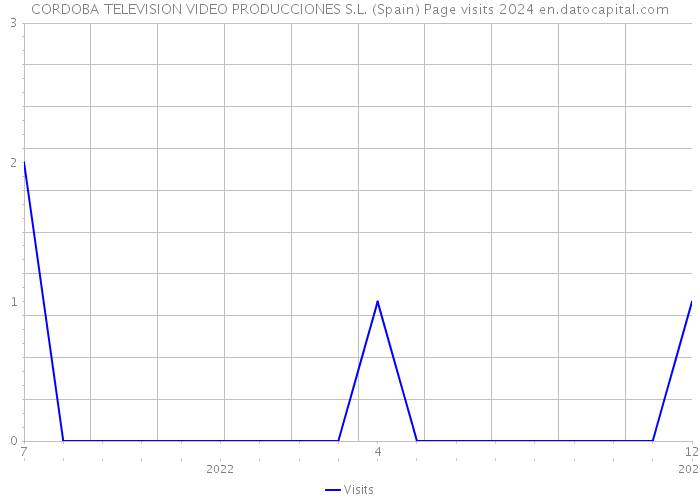 CORDOBA TELEVISION VIDEO PRODUCCIONES S.L. (Spain) Page visits 2024 