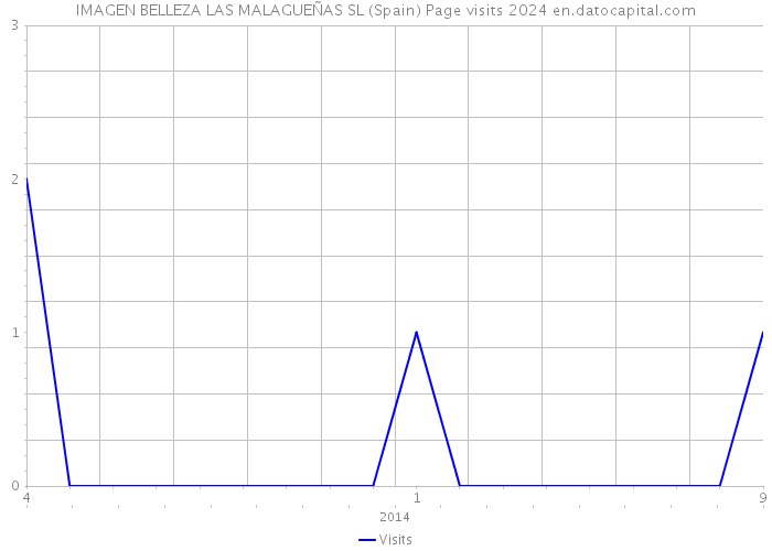 IMAGEN BELLEZA LAS MALAGUEÑAS SL (Spain) Page visits 2024 