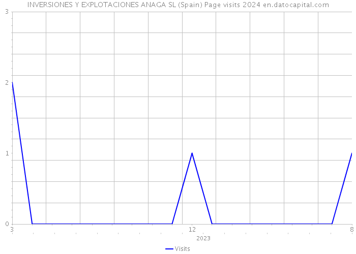 INVERSIONES Y EXPLOTACIONES ANAGA SL (Spain) Page visits 2024 