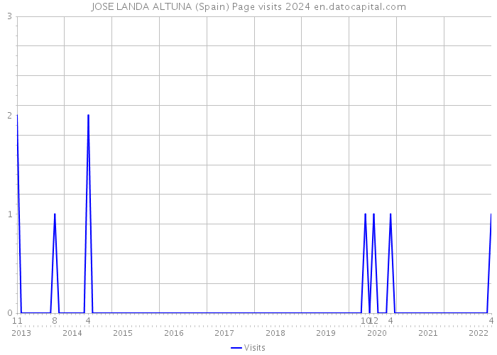 JOSE LANDA ALTUNA (Spain) Page visits 2024 