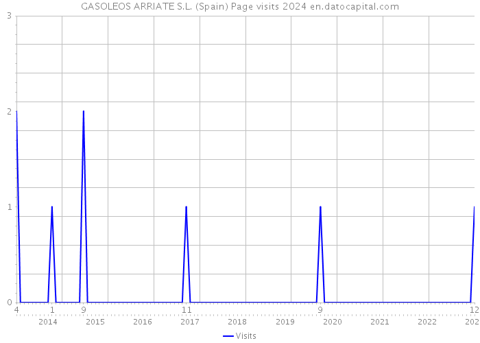 GASOLEOS ARRIATE S.L. (Spain) Page visits 2024 