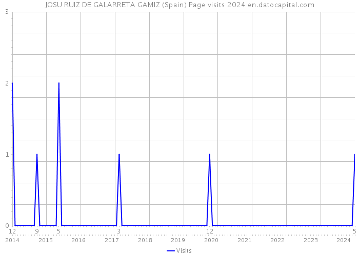 JOSU RUIZ DE GALARRETA GAMIZ (Spain) Page visits 2024 