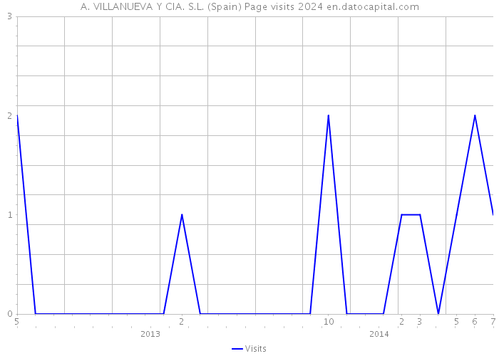 A. VILLANUEVA Y CIA. S.L. (Spain) Page visits 2024 