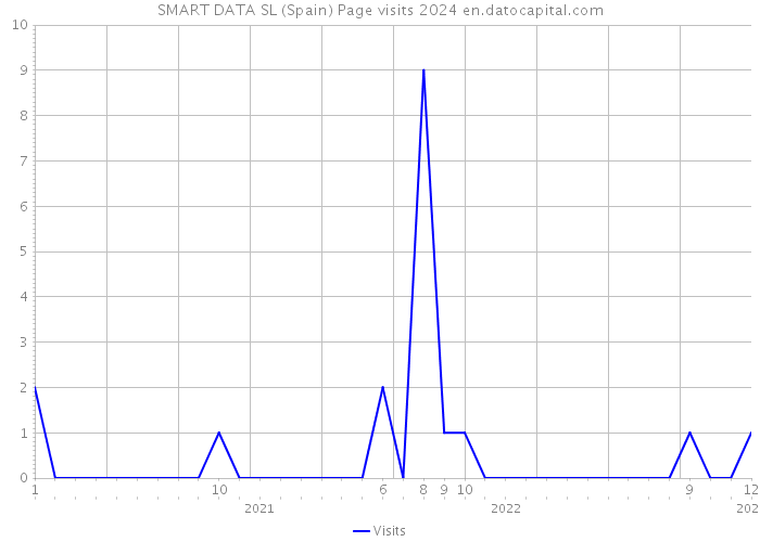 SMART DATA SL (Spain) Page visits 2024 