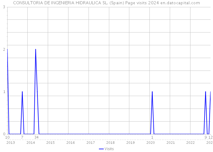 CONSULTORIA DE INGENIERIA HIDRAULICA SL. (Spain) Page visits 2024 