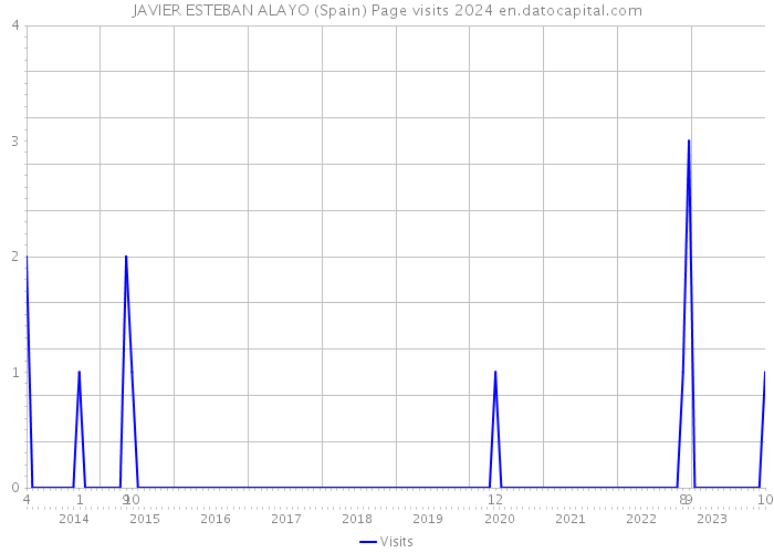 JAVIER ESTEBAN ALAYO (Spain) Page visits 2024 