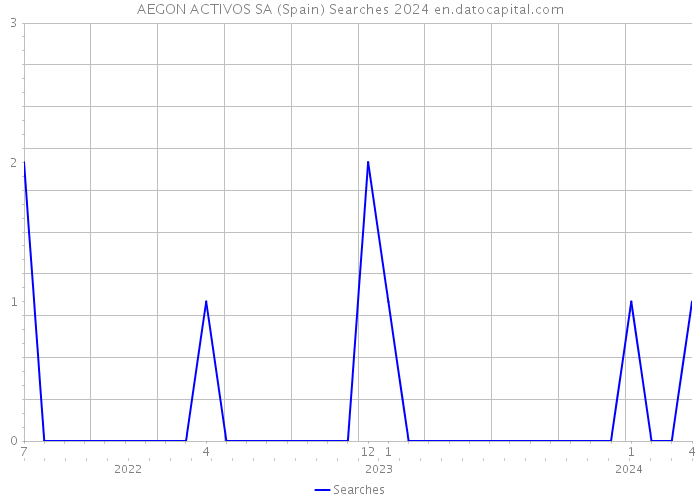 AEGON ACTIVOS SA (Spain) Searches 2024 