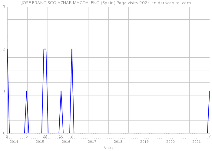 JOSE FRANCISCO AZNAR MAGDALENO (Spain) Page visits 2024 