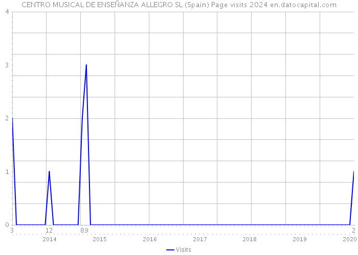 CENTRO MUSICAL DE ENSEÑANZA ALLEGRO SL (Spain) Page visits 2024 