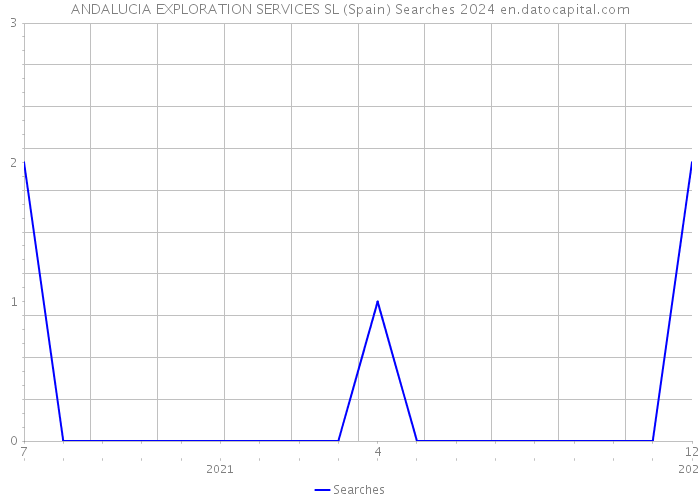 ANDALUCIA EXPLORATION SERVICES SL (Spain) Searches 2024 