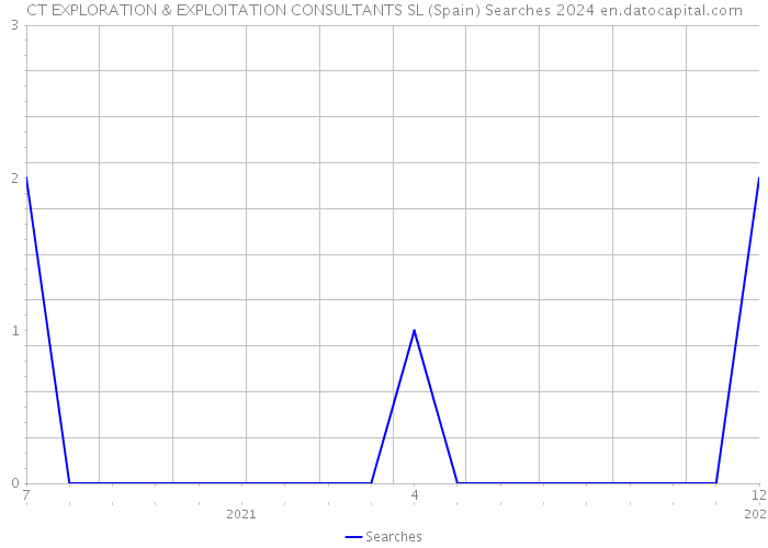 CT EXPLORATION & EXPLOITATION CONSULTANTS SL (Spain) Searches 2024 