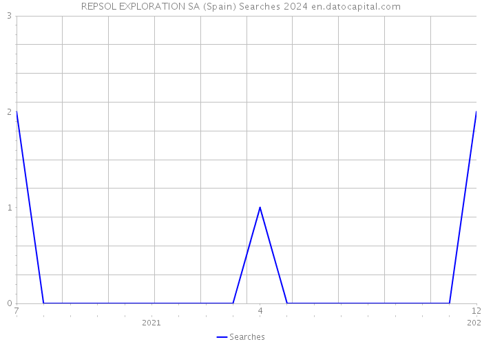 REPSOL EXPLORATION SA (Spain) Searches 2024 
