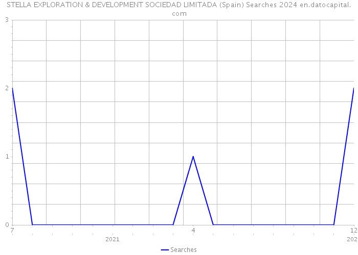 STELLA EXPLORATION & DEVELOPMENT SOCIEDAD LIMITADA (Spain) Searches 2024 