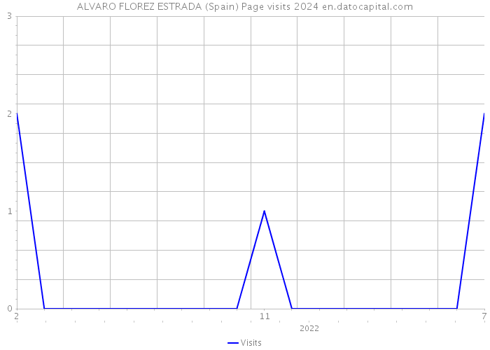 ALVARO FLOREZ ESTRADA (Spain) Page visits 2024 