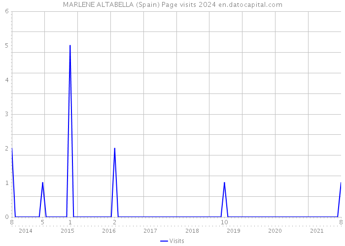 MARLENE ALTABELLA (Spain) Page visits 2024 