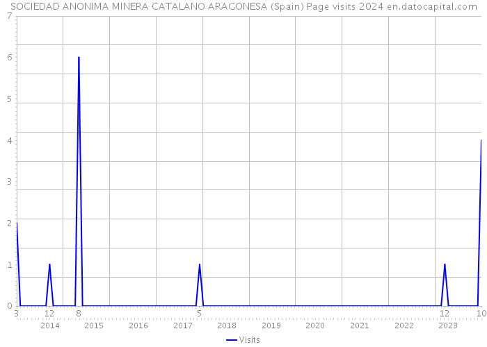 SOCIEDAD ANONIMA MINERA CATALANO ARAGONESA (Spain) Page visits 2024 