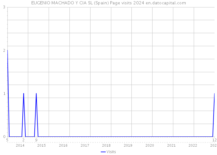 EUGENIO MACHADO Y CIA SL (Spain) Page visits 2024 