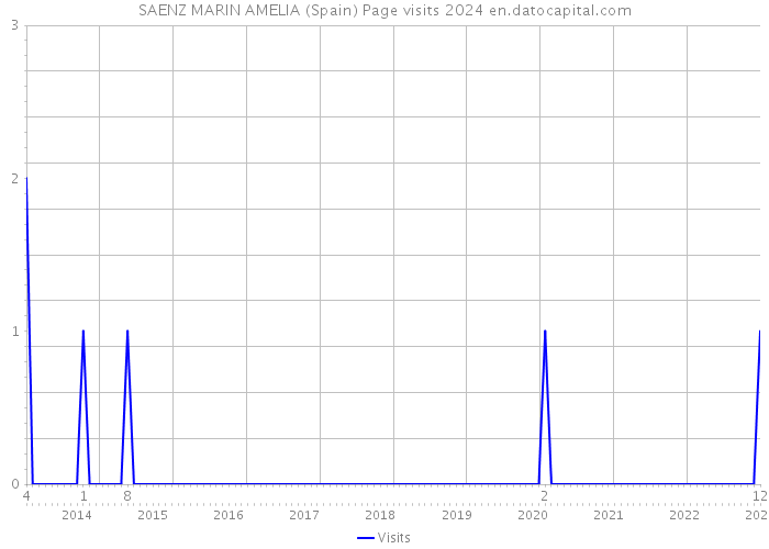SAENZ MARIN AMELIA (Spain) Page visits 2024 