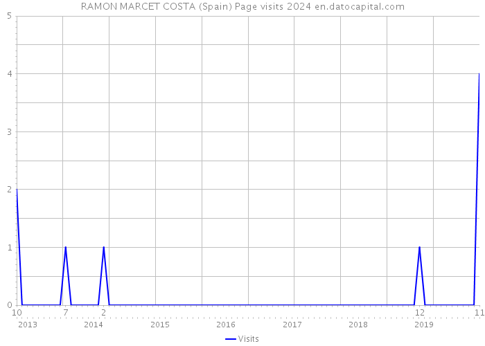 RAMON MARCET COSTA (Spain) Page visits 2024 