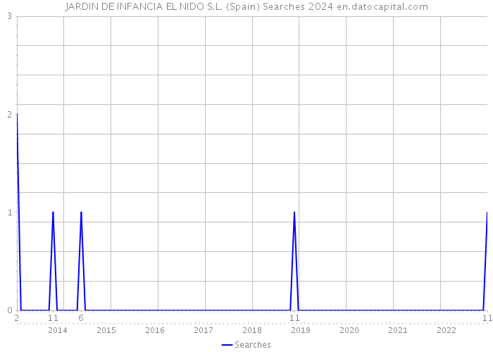 JARDIN DE INFANCIA EL NIDO S.L. (Spain) Searches 2024 