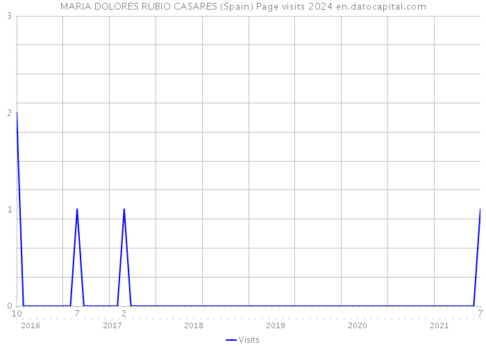 MARIA DOLORES RUBIO CASARES (Spain) Page visits 2024 