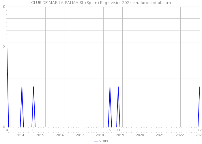 CLUB DE MAR LA PALMA SL (Spain) Page visits 2024 