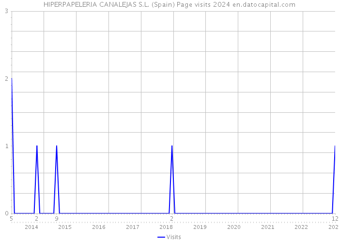 HIPERPAPELERIA CANALEJAS S.L. (Spain) Page visits 2024 
