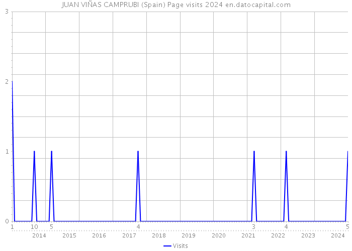 JUAN VIÑAS CAMPRUBI (Spain) Page visits 2024 