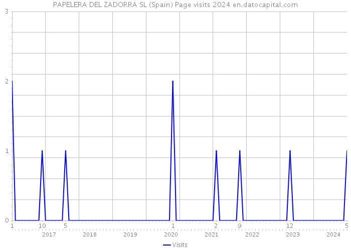 PAPELERA DEL ZADORRA SL (Spain) Page visits 2024 