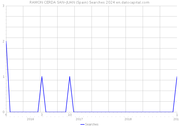 RAMON CERDA SAN-JUAN (Spain) Searches 2024 