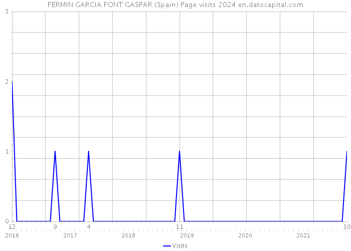 FERMIN GARCIA FONT GASPAR (Spain) Page visits 2024 